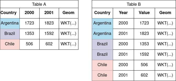 Fig. 1: Example of a wide and long table holding the same data.